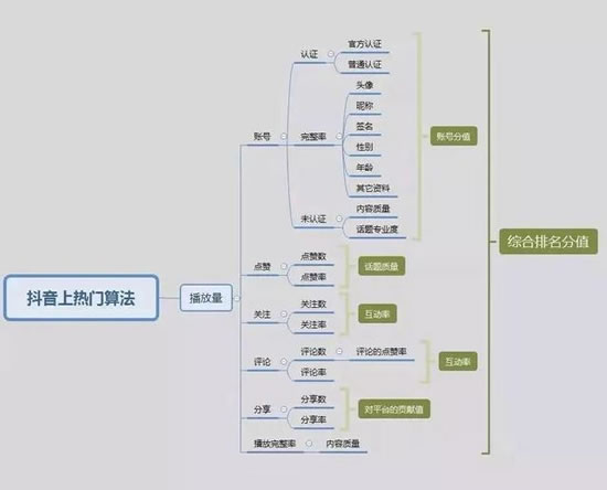 爆款抖音短視頻背后的故事和運營推廣全攻略！