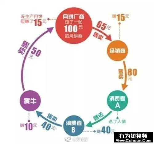 “我靠賣月餅券賺了100萬，有罪么??？”