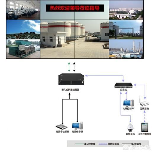 視頻監(jiān)控拼接屏都需要哪些設(shè)備，怎樣控制矩陣的視頻切換？