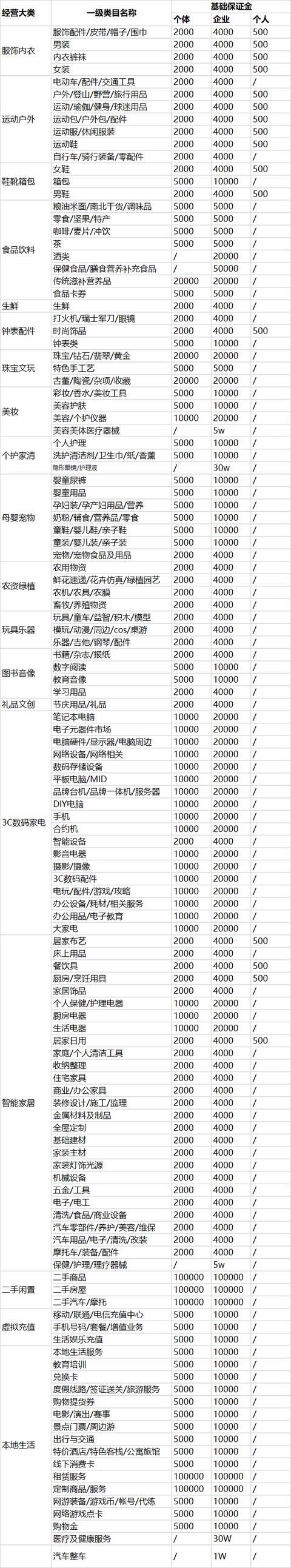 抖音小店保證金價格表？