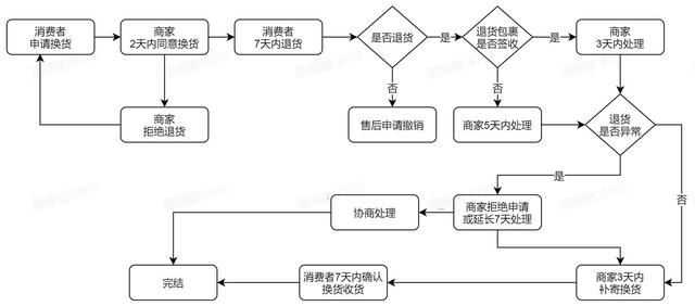 抖音換貨流程？