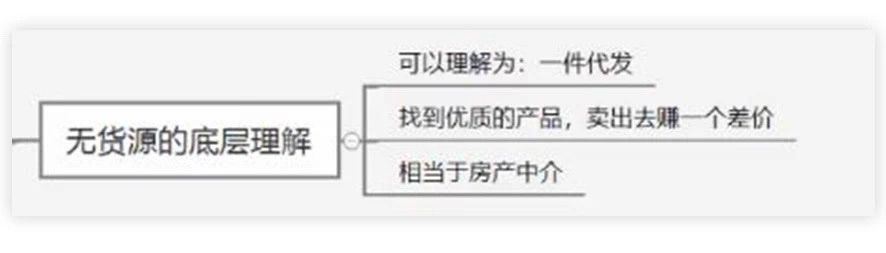 淘特無貨源一件代發(fā)怎么做？